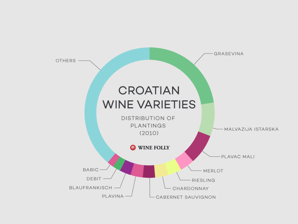 croatian wine varieties chart